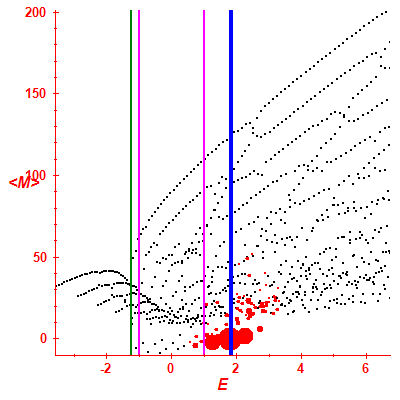 Peres lattice <M>